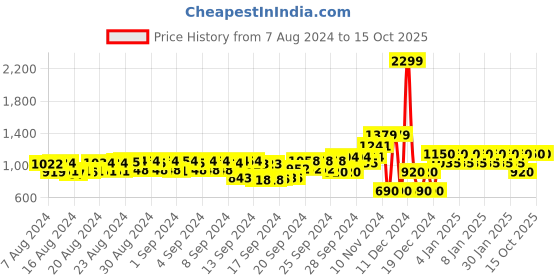 ajio.com gap Textured Button-Down Knitted Shirt gap Price History Graph from 7 Aug 2024 to 15 Oct 2025