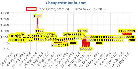 ajio.com gap Textured Solid Fashion T-Shirt gap Price History Graph from 24 Jul 2024 to 22 Nov 2025