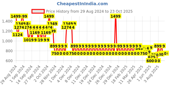 ajio.com gap Tie-Dyed Logo Print Short Sleeves T-Shirt gap Price History Graph from 29 Aug 2024 to 23 Oct 2025