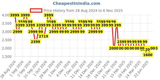ajio.com gap Tiered Gauze Maxi Dress with Short Sleeves gap Price History Graph from 28 Aug 2024 to 6 Nov 2025