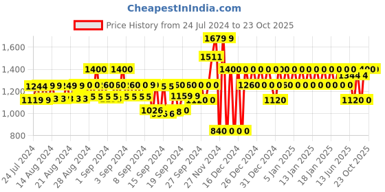 ajio.com gap Tiered Skirt with Smocked Waistband gap Price History Graph from 24 Jul 2024 to 22 Oct 2025