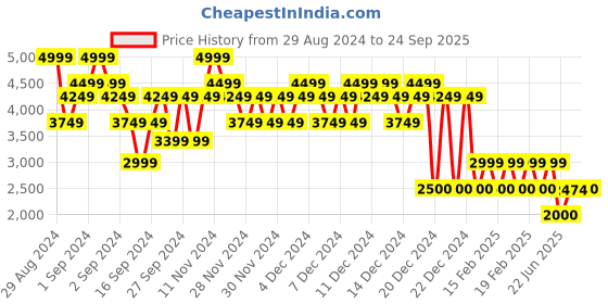 ajio.com gap Tiered V-Neck Maxi Dress gap Price History Graph from 29 Aug 2024 to 24 Sep 2025