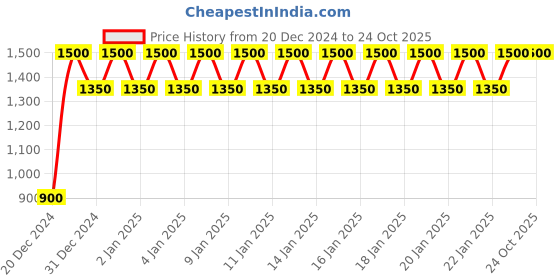 ajio.com gap Towel Terry Camp Collar Shirt gap Price History Graph from 20 Dec 2024 to 24 Oct 2025