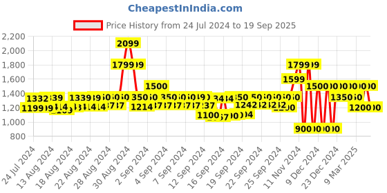 ajio.com gap Tropical Print Regular Fit Shirt gap Price History Graph from 24 Jul 2024 to 19 Sep 2025