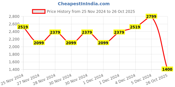 ajio.com gap Twill Detail Button-Down Shirt gap Price History Graph from 25 Nov 2024 to 26 Oct 2025