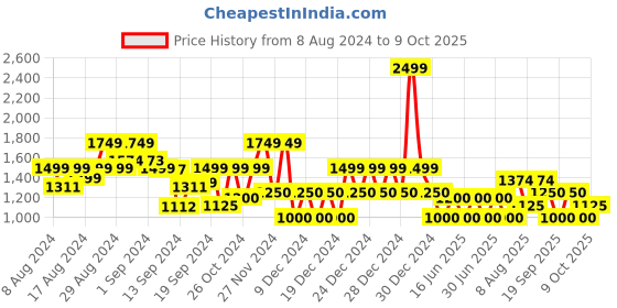 ajio.com gap Typographic Print Crew-Neck Sweatshirt gap Price History Graph from 8 Aug 2024 to 9 Oct 2025