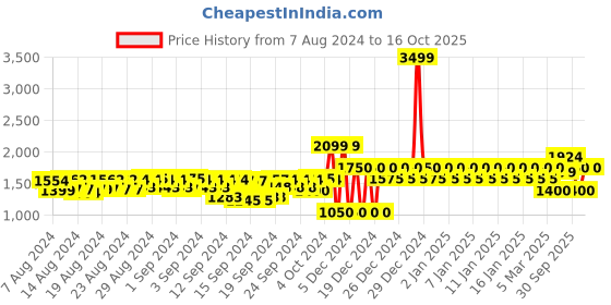 ajio.com gap Utility Slim Fit Joggers gap Price History Graph from 7 Aug 2024 to 16 Oct 2025