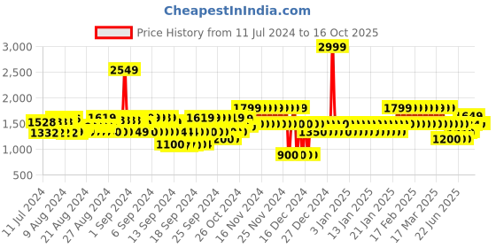 ajio.com gap V- Eyelet Hem Crop Button-Up Shirt gap Price History Graph from 11 Jul 2024 to 15 Oct 2025
