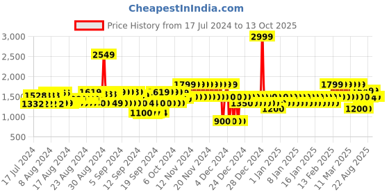 ajio.com gap V- Eyelet Hem Crop Button-Up Shirt gap Price History Graph from 17 Jul 2024 to 13 Oct 2025