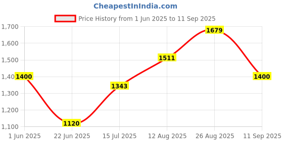 ajio.com gap V-ls standard stretch poplin, green, xs gap Price History Graph from 1 Jun 2025 to 11 Sep 2025