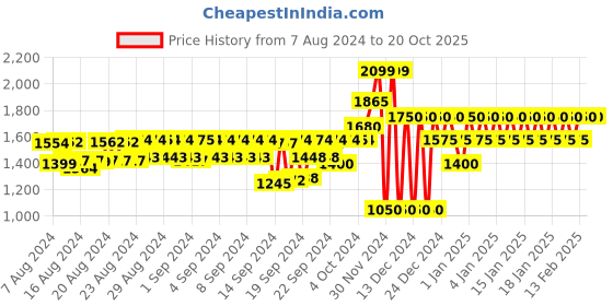 ajio.com gap V-Neck A-Line Dress with Puff Sleeves gap Price History Graph from 7 Aug 2024 to 20 Oct 2025