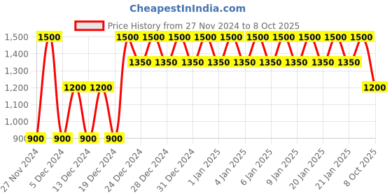 ajio.com gap Vintage Gingham Checked Sweatshirt gap Price History Graph from 27 Nov 2024 to 8 Oct 2025
