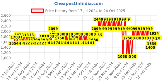 ajio.com gap Vintage Mid Rise Mom Jeans with Slit Ankle Detail gap Price History Graph from 17 Jul 2024 to 23 Oct 2025