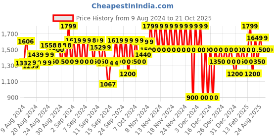 ajio.com gap Washed Denim Shirt with Flap Pockets gap Price History Graph from 9 Aug 2024 to 20 Oct 2025
