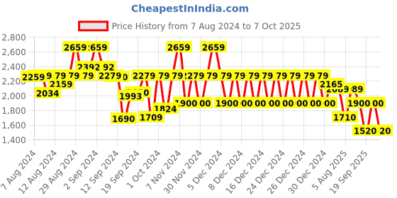 ajio.com gap Washed Relaxed Fit Denim Jacket gap Price History Graph from 7 Aug 2024 to 7 Oct 2025