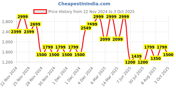 ajio.com gap Wide-Leg Coloured Mid-Rise Jeans gap Price History Graph from 22 Nov 2024 to 3 Oct 2025