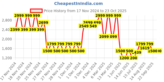 ajio.com gap Wide-Leg Coloured Mid-Rise Jeans gap Price History Graph from 17 Nov 2024 to 22 Oct 2025