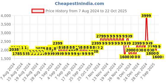 ajio.com gap Women Accordion Pleat A-Line Skirt gap Price History Graph from 7 Aug 2024 to 21 Oct 2025