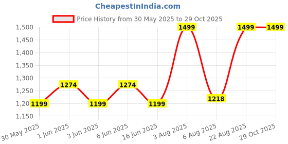 ajio.com gap Women Brand Print Loose Fit Crew-Neck T-Shirt gap Price History Graph from 30 May 2025 to 28 Oct 2025