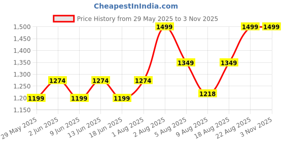 ajio.com gap Women Brand Print Loose Fit Crew-Neck T-Shirt gap Price History Graph from 29 May 2025 to 2 Nov 2025