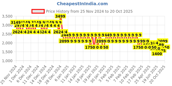ajio.com gap Women Brand Print Regular Fit Hoodie gap Price History Graph from 25 Nov 2024 to 20 Oct 2025