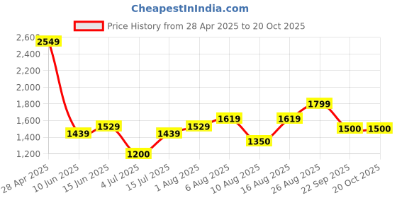 ajio.com gap Women Brannan Bear Relaxed Fit Shirt with Patch Pocket gap Price History Graph from 28 Apr 2025 to 20 Oct 2025
