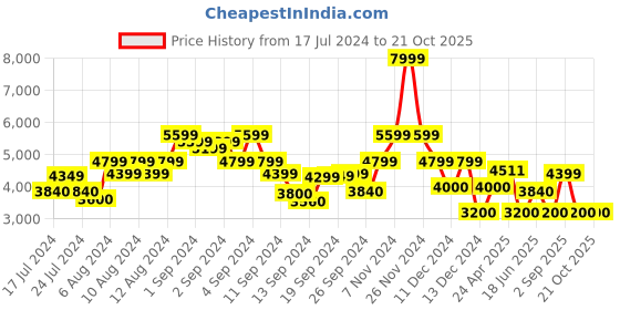 ajio.com gap Women Brannan Bear Sherpa Trimmed Jacket gap Price History Graph from 17 Jul 2024 to 20 Oct 2025