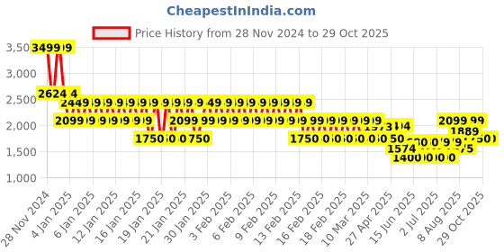 ajio.com gap Women Cable-Knit Crew-Neck Sweater gap Price History Graph from 28 Nov 2024 to 29 Oct 2025