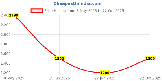 ajio.com gap Women Checked Relaxed Fit Pull-On Mini Skirt gap Price History Graph from 8 May 2025 to 22 Oct 2025