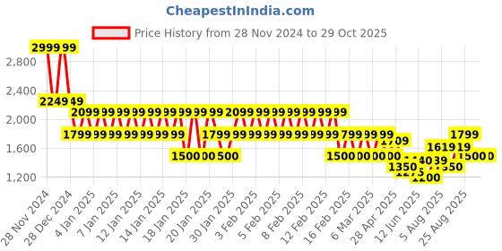 ajio.com gap Women Crew-Neck Full-Sleeve Cashsoft Pullover gap Price History Graph from 28 Nov 2024 to 29 Oct 2025