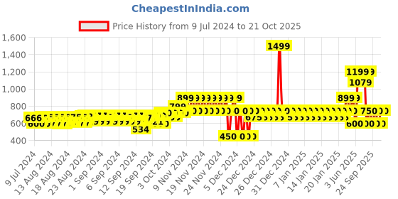 ajio.com gap Women Crochet Bucket Hat gap Price History Graph from 9 Jul 2024 to 21 Oct 2025