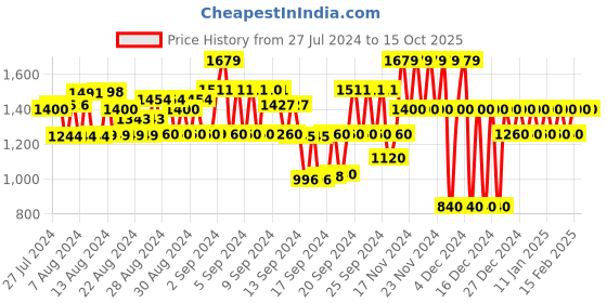 ajio.com gap Women Crochet Patterned Tailored Fit Top gap Price History Graph from 27 Jul 2024 to 15 Oct 2025