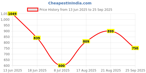 ajio.com gap Women Disney Graphic Print Crew-Neck T-Shirt gap Price History Graph from 13 Jun 2025 to 25 Sep 2025