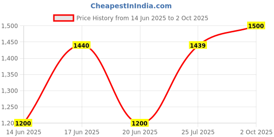 ajio.com gap Women Embroidered Shorts with Insert Pockets gap Price History Graph from 14 Jun 2025 to 2 Oct 2025
