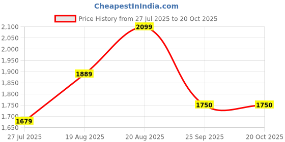 ajio.com gap Women Fitted Shirt with Lace Details gap Price History Graph from 27 Jul 2025 to 20 Oct 2025