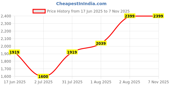 ajio.com gap Women Floral Print V-Neck Fit & Flare Dress gap Price History Graph from 17 Jun 2025 to 3 Nov 2025