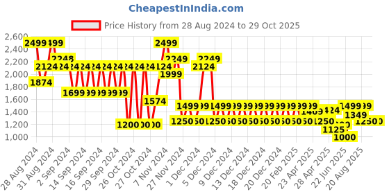 ajio.com gap Women Front-Open Longline Cardigan gap Price History Graph from 28 Aug 2024 to 29 Oct 2025