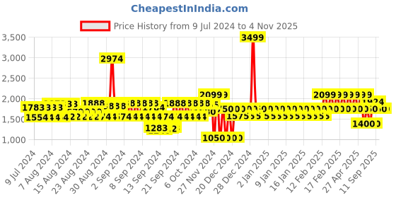 ajio.com gap Women Full Sleeved Regular Fit Shirt gap Price History Graph from 9 Jul 2024 to 3 Nov 2025