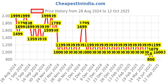 ajio.com gap Women Full-Sleeves Button-Front Ribbed Top gap Price History Graph from 28 Aug 2024 to 10 Oct 2025