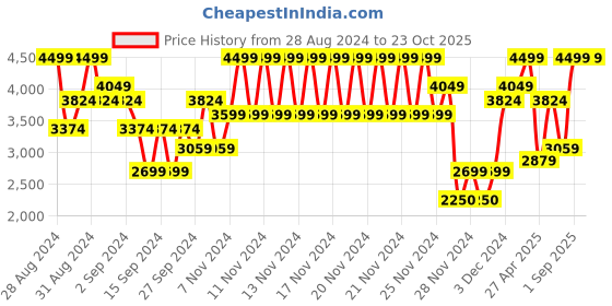 ajio.com gap Women High-Rise Bootcut Jeans gap Price History Graph from 28 Aug 2024 to 23 Oct 2025
