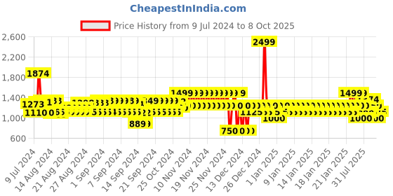 ajio.com gap Women High-Rise Jeggings with Washwell gap Price History Graph from 9 Jul 2024 to 8 Oct 2025