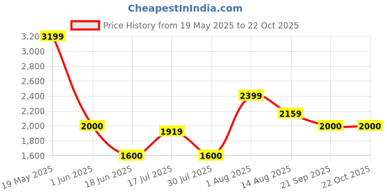 ajio.com gap Women High-Rise Lightly Washed Flared Jeans gap Price History Graph from 19 May 2025 to 21 Oct 2025