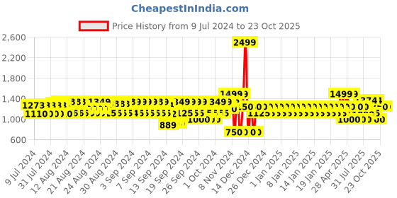 ajio.com gap Women High-Rise Pleated Linen Shorts gap Price History Graph from 9 Jul 2024 to 23 Oct 2025