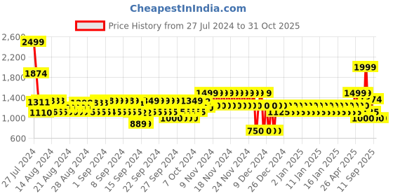 ajio.com gap Women High-Rise Skinny Fit Jeans gap Price History Graph from 27 Jul 2024 to 31 Oct 2025