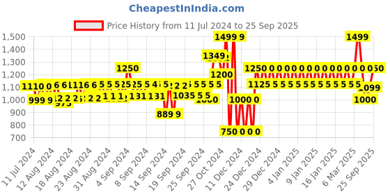 ajio.com gap Women High-Rise Skinny Jeggings gap Price History Graph from 11 Jul 2024 to 25 Sep 2025