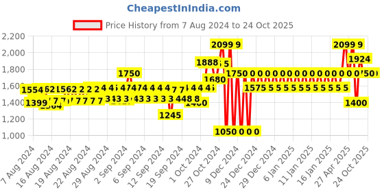 ajio.com gap Women High-Rise Slim Fit Jeans with Split Hem gap Price History Graph from 7 Aug 2024 to 23 Oct 2025