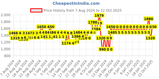 ajio.com gap Women High Rise Stretchable Skinny Fit Jeans gap Price History Graph from 7 Aug 2024 to 22 Oct 2025