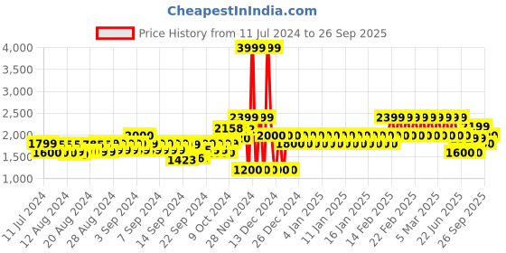 ajio.com gap Women High-Rise Stride Wide-Leg Relaxed Fit Jeans gap Price History Graph from 11 Jul 2024 to 26 Sep 2025