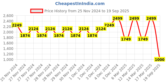 ajio.com gap Women Knitted Regular Fit Top with Half-Zip Closure gap Price History Graph from 25 Nov 2024 to 19 Sep 2025