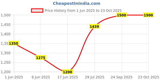 ajio.com gap Women Lace Flared Skirt gap Price History Graph from 1 Jun 2025 to 23 Oct 2025